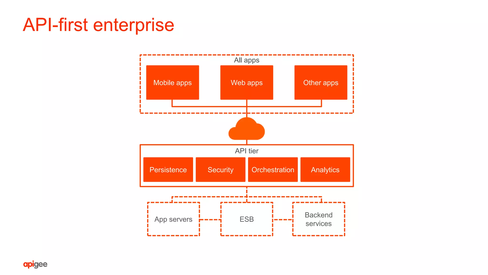 API-first enterprise
Web apps
App servers
Backend
services
ESB
Mobile apps
API tier
All apps
Security AnalyticsPersistence Orchestration
Other apps
 