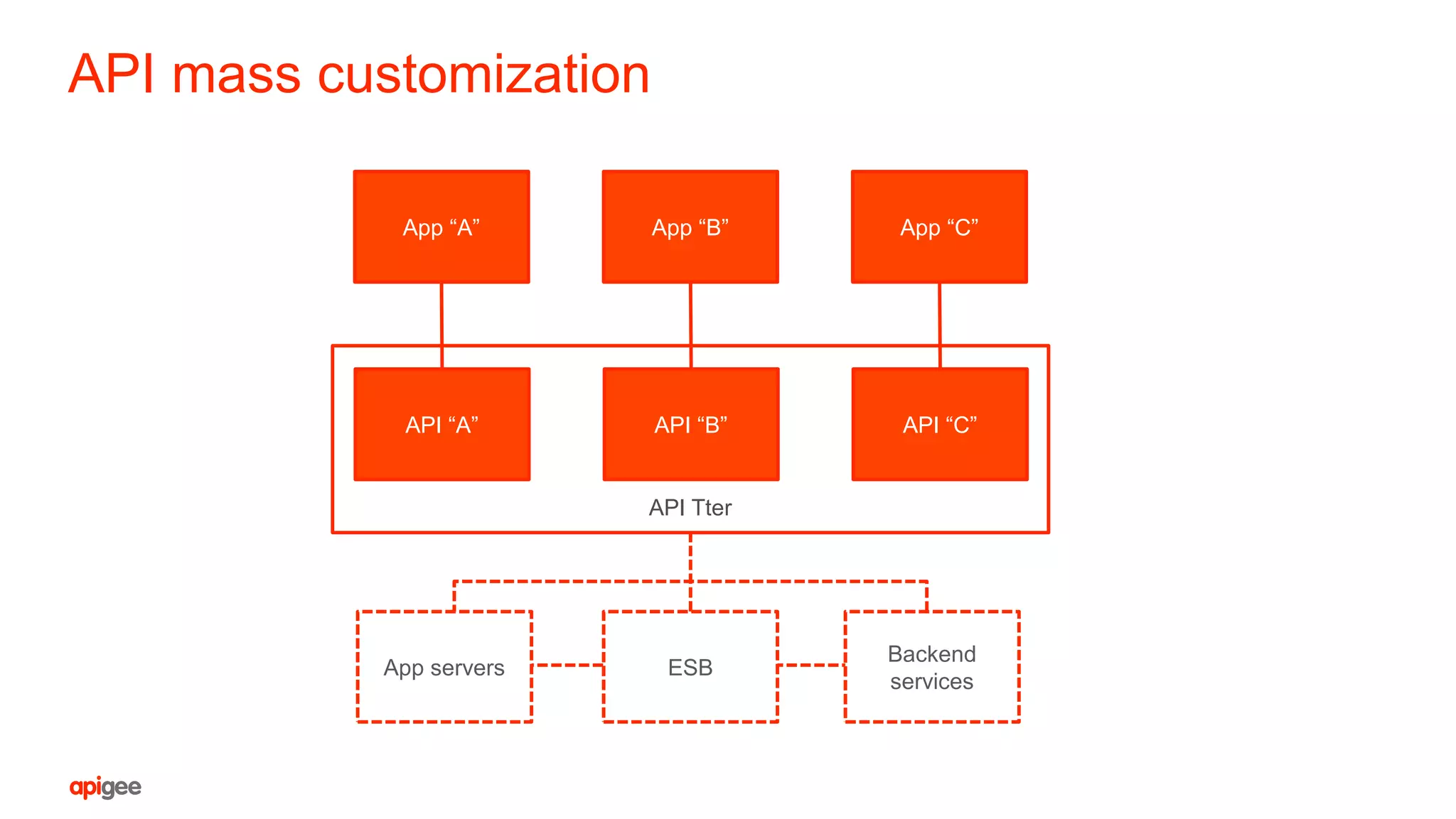API mass customization
App “B”
App servers
Backend
services
ESB
App “A”
API Tter
App “C”
API “B”API “A” API “C”
 