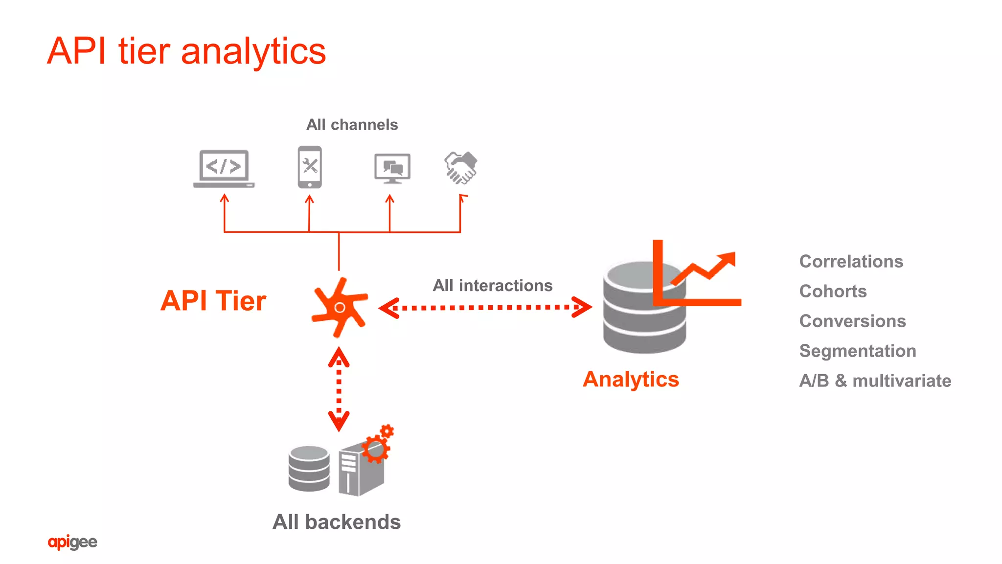 API tier analytics
All channels
API Tier
All backends
All interactions
Analytics
Correlations
Cohorts
Conversions
Segmentation
A/B & multivariate
 