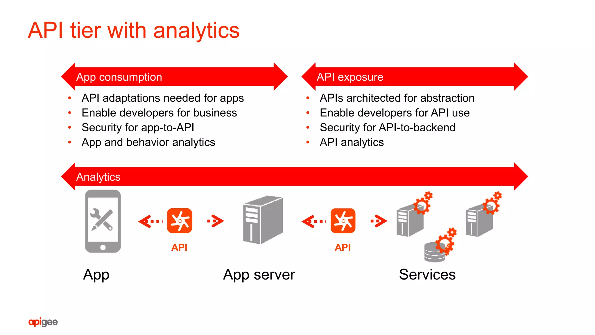 API tier with analytics
• API adaptations needed for apps
• Enable developers for business
• Security for app-to-API
• App and behavior analytics
• APIs architected for abstraction
• Enable developers for API use
• Security for API-to-backend
• API analytics
APIAPI
App consumption API exposure
App server ServicesApp
Analytics
 