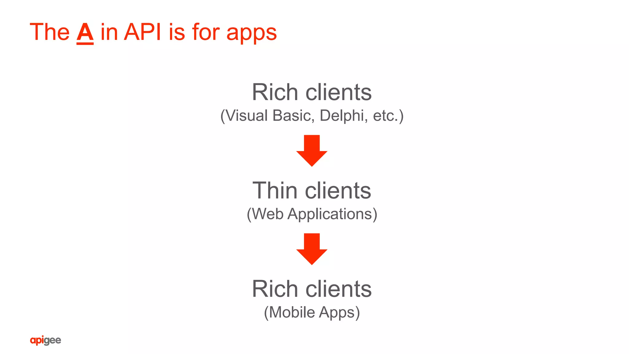 The A in API is for apps
Rich clients
(Visual Basic, Delphi, etc.)
Thin clients
(Web Applications)
Rich clients
(Mobile Apps)
 