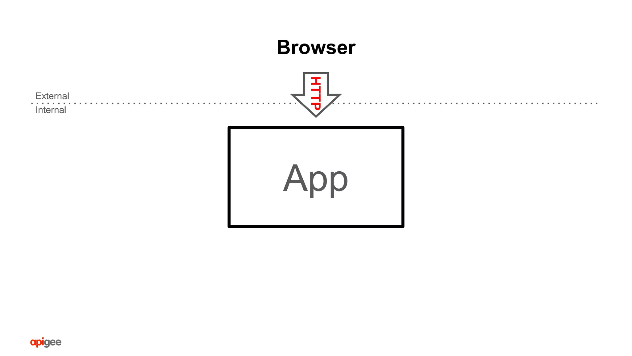 HTTP
Browser
App
Internal
External
 