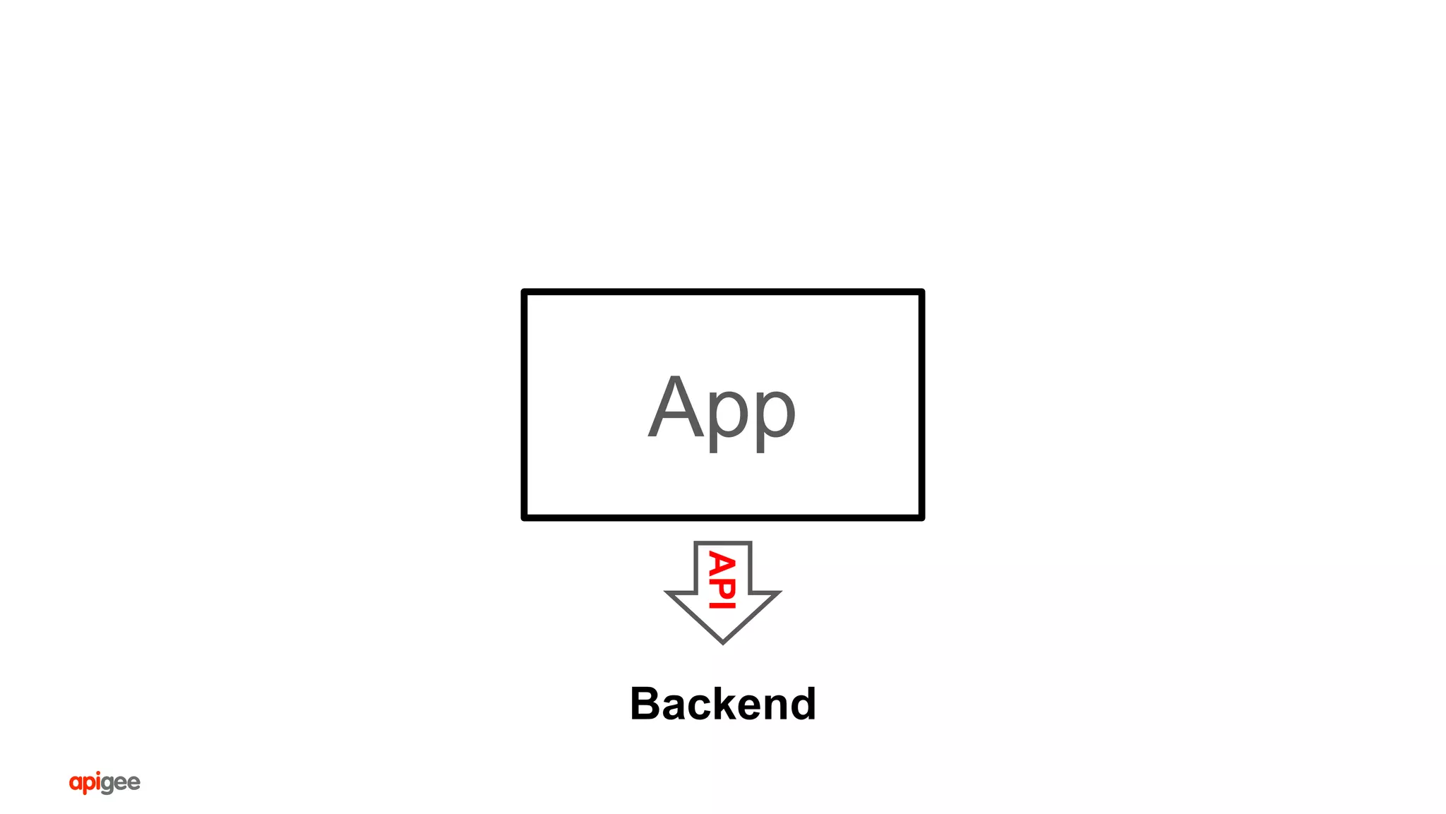 BackendAPI
App
 