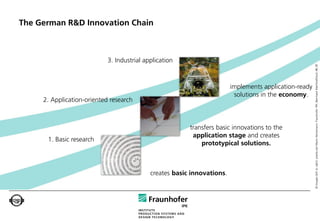 The German R&D Innovation Chain



                            3. Industrial application




                                                                                                        © Images (left to right): pixelio.de/ Mario Heinemann; Fraunhofer IPK; Bernhard Manfred/Stock-4B_RF
                                                                         implements application-ready
                                                                          solutions in the economy.
     2. Application-oriented research



                                                         transfers basic innovations to the
                                                          application stage and creates
      1. Basic research
                                                             prototypical solutions.



                                            creates basic innovations.
 
