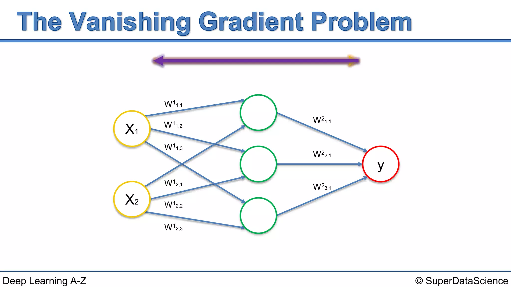 © SuperDataScienceDeep Learning A-Z
y
X2
X1
W11,1
W11,2
W11,3
W12,1
W12,2
W12,3
W21,1
W22,1
W23,1
 