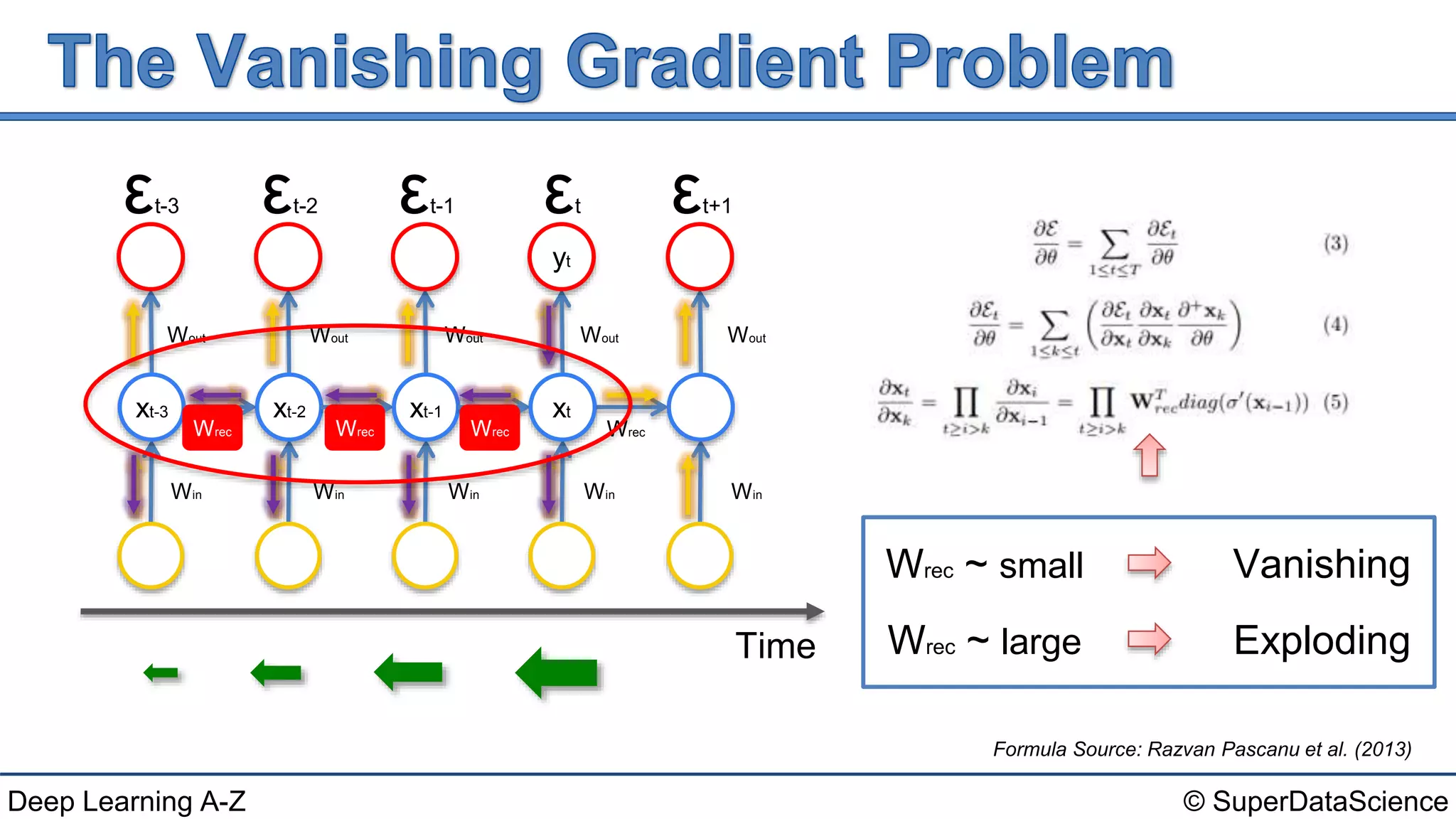 © SuperDataScienceDeep Learning A-Z
517
Time
517
517
517
517
Win
Wout
Wrec
Win
Wout
Wrec
Win
Wout
Wrec
Win
Wout
Wrec
Win
Wout
yt
εt
xtxt-1xt-2xt-3
Formula Source: Razvan Pascanu et al. (2013)
εt+1εt-1εt-2εt-3
Wrec ~ small
Wrec ~ large
Vanishing
Exploding
Wrec Wrec Wrec
 