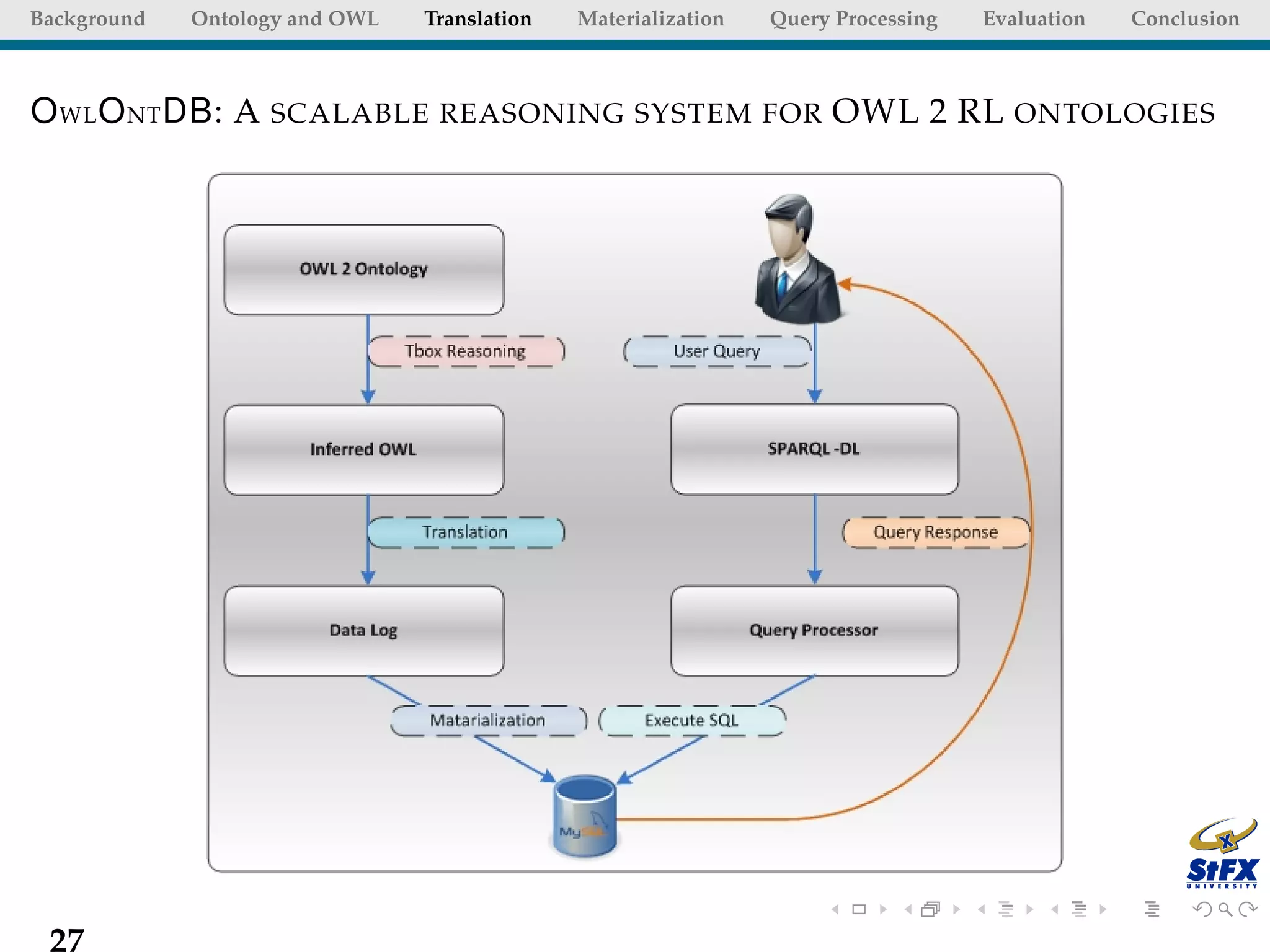 Background   Ontology and OWL   Translation   Materialization   Query Processing   Evaluation   Conclusion



O WL O NT DB: A SCALABLE REASONING SYSTEM FOR OWL 2 RL ONTOLOGIES




 27
 