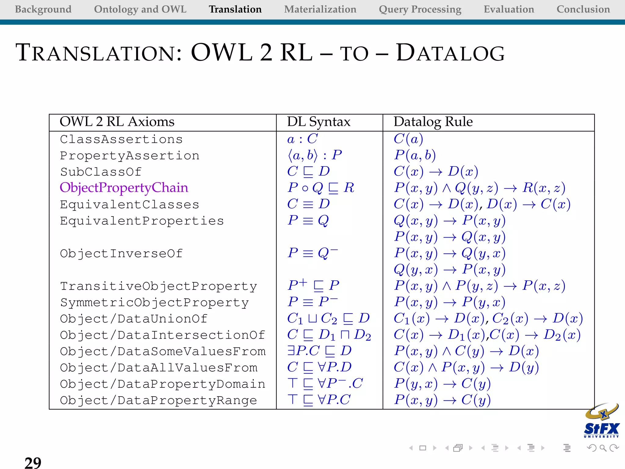 Background   Ontology and OWL   Translation   Materialization   Query Processing   Evaluation   Conclusion



T RANSLATION : OWL 2 RL – TO – D ATALOG

       OWL 2 RL Axioms                        DL Syntax           Datalog Rule
       ClassAssertions                        a:C                 C(a)
       PropertyAssertion                       a, b : P           P (a, b)
       SubClassOf                             C D                 C(x) → D(x)
       ObjectPropertyChain                    P ◦Q R              P (x, y) ∧ Q(y, z) → R(x, z)
       EquivalentClasses                      C≡D                 C(x) → D(x), D(x) → C(x)
       EquivalentProperties                   P ≡Q                Q(x, y) → P (x, y)
                                                                  P (x, y) → Q(x, y)
       ObjectInverseOf                        P ≡ Q−              P (x, y) → Q(y, x)
                                                                  Q(y, x) → P (x, y)
       TransitiveObjectProperty               P+ P                P (x, y) ∧ P (y, z) → P (x, z)
       SymmetricObjectProperty                P ≡ P−              P (x, y) → P (y, x)
       Object/DataUnionOf                     C1 C2 D             C1 (x) → D(x), C2 (x) → D(x)
       Object/DataIntersectionOf              C D1 D2             C(x) → D1 (x),C(x) → D2 (x)
       Object/DataSomeValuesFrom              ∃P.C D              P (x, y) ∧ C(y) → D(x)
       Object/DataAllValuesFrom               C ∀P.D              C(x) ∧ P (x, y) → D(y)
       Object/DataPropertyDomain                  ∀P − .C         P (y, x) → C(y)
       Object/DataPropertyRange                   ∀P.C            P (x, y) → C(y)



 29
 