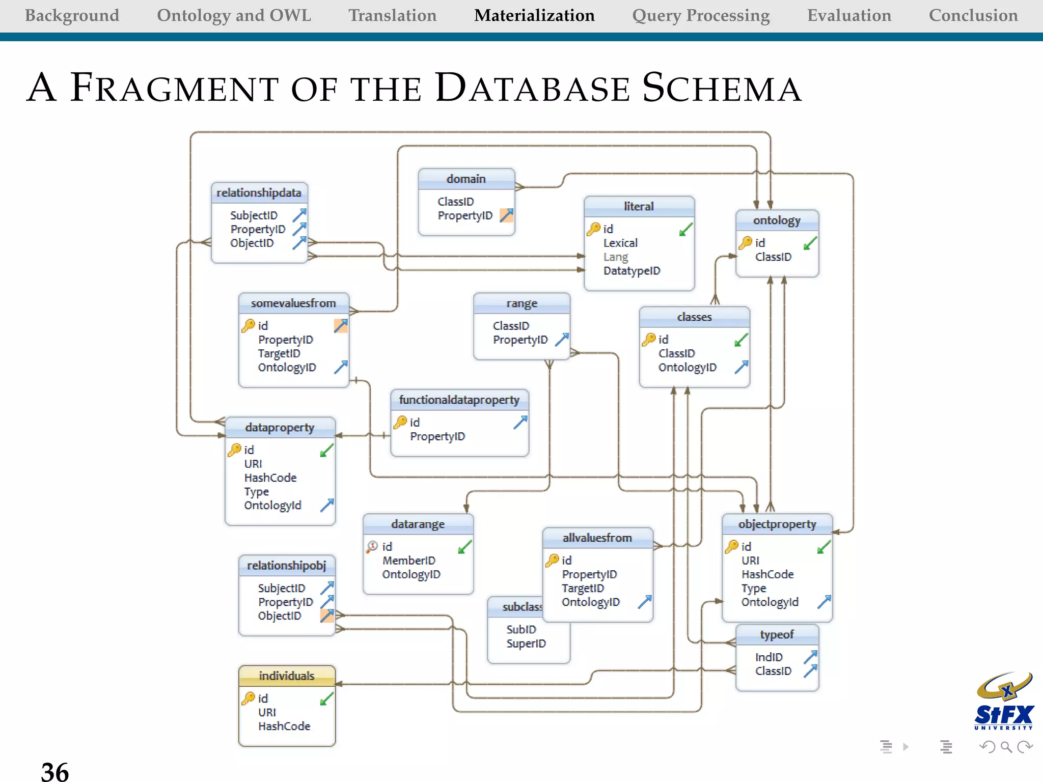 Background   Ontology and OWL   Translation   Materialization   Query Processing   Evaluation   Conclusion



A F RAGMENT OF THE D ATABASE S CHEMA




 36
 