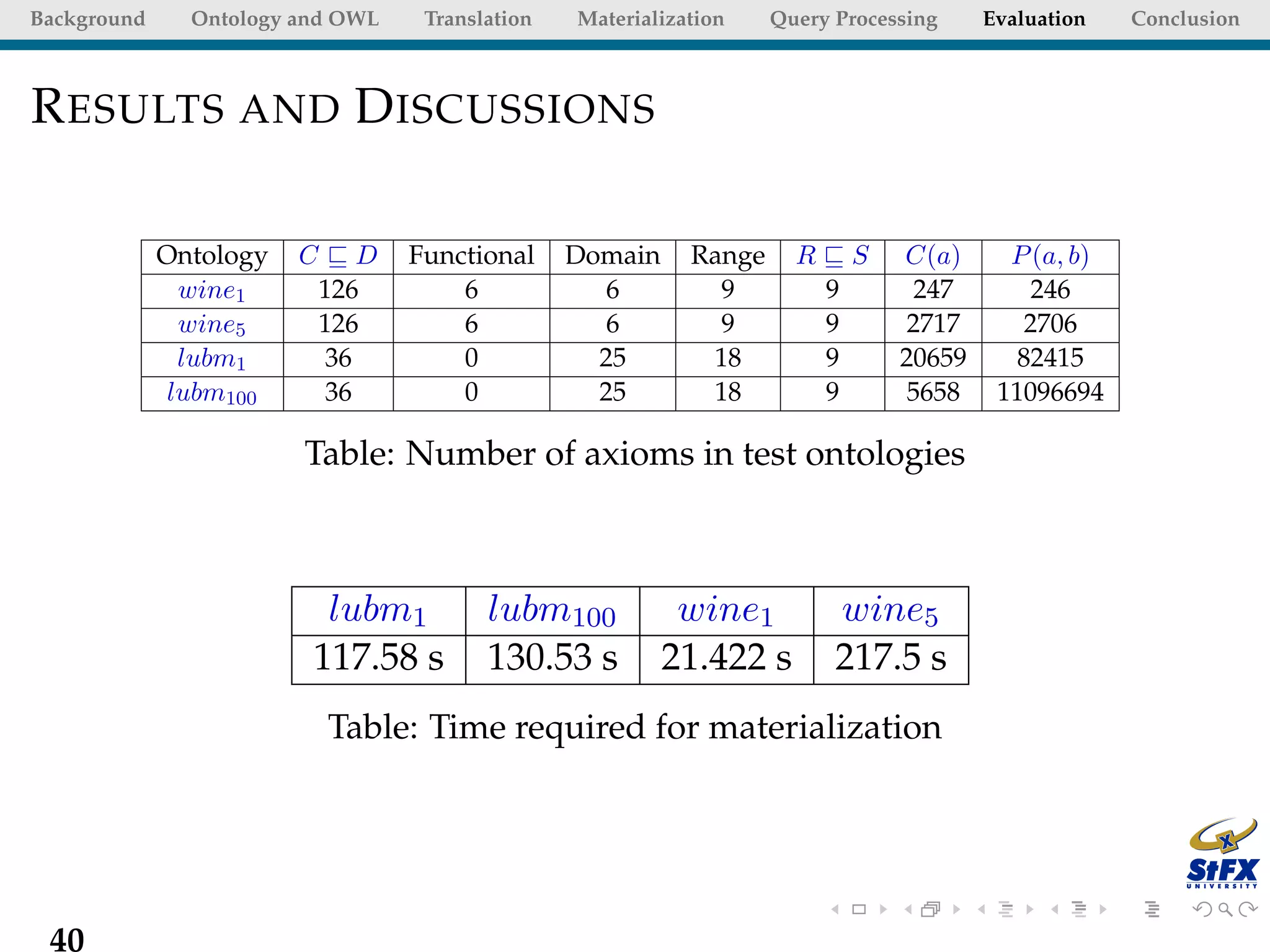 Background     Ontology and OWL      Translation   Materialization    Query Processing      Evaluation   Conclusion



R ESULTS AND D ISCUSSIONS

             Ontology   C       D   Functional     Domain     Range     R       S   C(a)      P (a, b)
              wine1         126         6            6          9           9        247        246
              wine5         126         6            6          9           9        2717      2706
              lubm1          36         0            25        18           9       20659     82415
             lubm100         36         0            25        18           9        5658    11096694

                        Table: Number of axioms in test ontologies



                          lubm1            lubm100           wine1          wine5
                         117.58 s          130.53 s         21.422 s        217.5 s
                            Table: Time required for materialization




 40
 