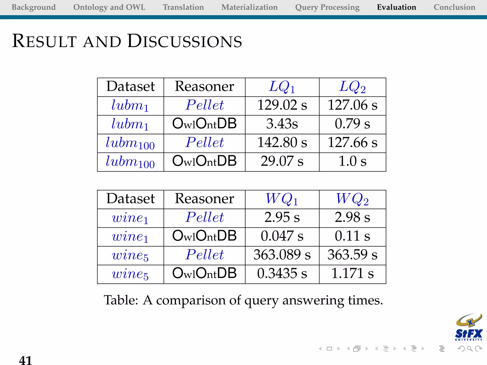 Background   Ontology and OWL   Translation   Materialization   Query Processing   Evaluation   Conclusion



R ESULT AND D ISCUSSIONS

                    Dataset       Reasoner               LQ1              LQ2
                     lubm1         P ellet             129.02 s         127.06 s
                     lubm1        OwlOntDB              3.43s            0.79 s
                    lubm100        P ellet             142.80 s         127.66 s
                    lubm100       OwlOntDB             29.07 s            1.0 s

                    Dataset       Reasoner              W Q1              W Q2
                    wine1          P ellet              2.95 s           2.98 s
                    wine1         OwlOntDB             0.047 s           0.11 s
                    wine5          P ellet            363.089 s         363.59 s
                    wine5         OwlOntDB             0.3435 s          1.171 s
                   Table: A comparison of query answering times.



 41
 