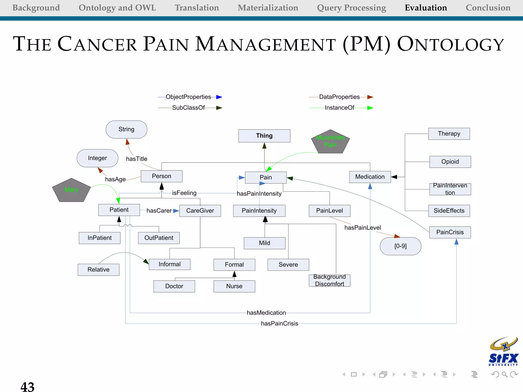 Background   Ontology and OWL   Translation   Materialization   Query Processing   Evaluation   Conclusion



T HE C ANCER PAIN M ANAGEMENT (PM) O NTOLOGY




 43
 