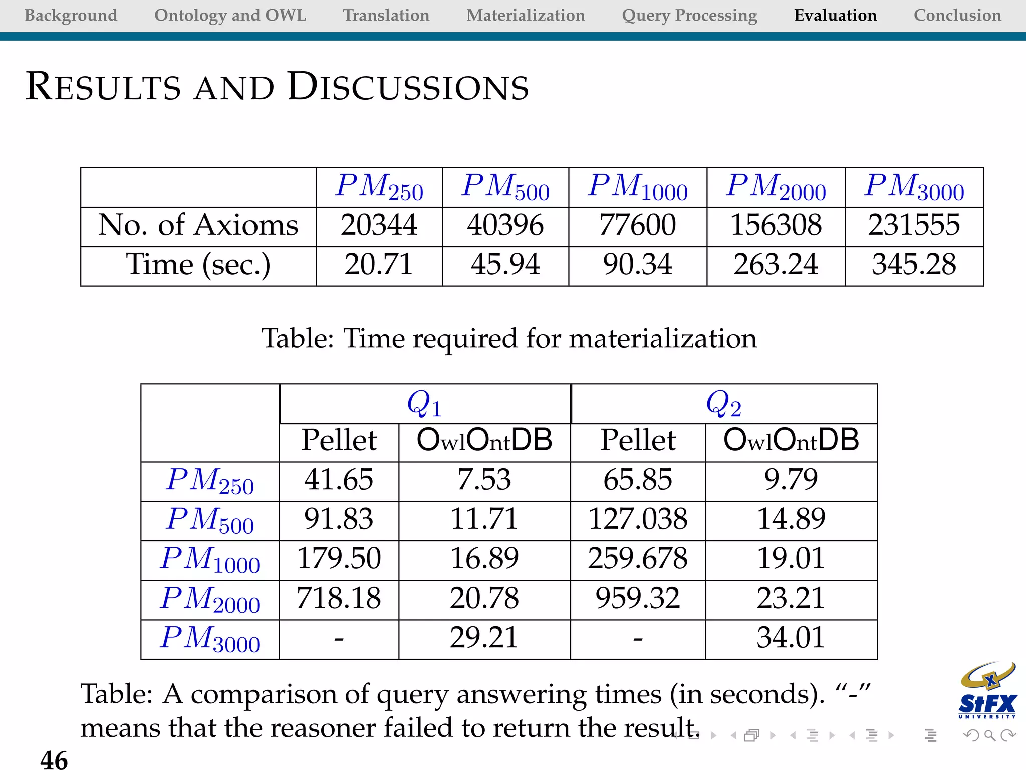 Background   Ontology and OWL   Translation   Materialization     Query Processing   Evaluation   Conclusion



R ESULTS AND D ISCUSSIONS

                                P M250        P M500            P M1000       P M2000        P M3000
       No. of Axioms            20344         40396              77600        156308         231555
        Time (sec.)              20.71         45.94             90.34        263.24         345.28

                        Table: Time required for materialization

                                        Q1                                 Q2
                           Pellet       OwlOntDB                 Pellet     OwlOntDB
             P M250        41.65            7.53                 65.85        9.79
             P M500        91.83           11.71                127.038       14.89
             P M1000       179.50          16.89                259.678       19.01
             P M2000       718.18          20.78                959.32        23.21
             P M3000         -             29.21                   -          34.01
      Table: A comparison of query answering times (in seconds). “-”
      means that the reasoner failed to return the result.
 46
 