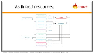 © 2015 HL7 ® International. Licensed under Creative Commons. HL7 & Health Level Seven are registered trademarks of Health Level Seven International. Reg. U.S. TM Office.
FHIR®
Encounter
Encounter
Practitioner
Patient
Asserter
Performer
Performer
Performer
Performer
Performer
Performer
Asserter
Asserter
Prescriber
Asserter
Pain right ear 3 days
Otitis media
Itchy skin rash
No breathing difficulties
Elevated temperature
Temperature 38°C
Inflamed right drum
Urticarial Rash
Amoxicillin 250mg
Erythromycin 250mg
Penicillin Allergy
As linked resources…
 