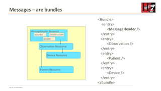 Page 20 • HL7 New Zealand
Messages – are bundles
Observation Resource
MessageHeader Resource
source destination
Device Resource
Patient Resource
<Bundle>
<entry>
<MessageHeader />
</entry>
<entry>
<Observation />
</entry>
<entry>
<Patient />
</entry>
<entry>
<Device />
</entry>
</Bundle>
event
 