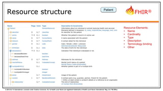 © 2015 HL7 ® International. Licensed under Creative Commons. HL7 & Health Level Seven are registered trademarks of Health Level Seven International. Reg. U.S. TM Office.
FHIR®
Resource structure
Resource Elements:
• Name
• Cardinality
• Type
• Description
• Terminology binding
• Other
Patient
 