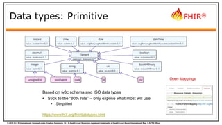 © 2015 HL7 ® International. Licensed under Creative Commons. HL7 & Health Level Seven are registered trademarks of Health Level Seven International. Reg. U.S. TM Office.
FHIR®
Data types: Primitive
Based on w3c schema and ISO data types
• Stick to the “80% rule” – only expose what most will use
• Simplified
https://www.hl7.org/fhir/datatypes.html
Open Mappings
 