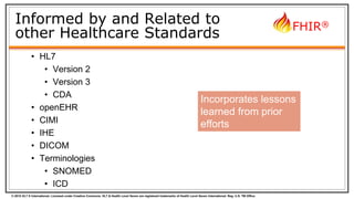 © 2015 HL7 ® International. Licensed under Creative Commons. HL7 & Health Level Seven are registered trademarks of Health Level Seven International. Reg. U.S. TM Office.
FHIR®
Informed by and Related to
other Healthcare Standards
• HL7
• Version 2
• Version 3
• CDA
• openEHR
• CIMI
• IHE
• DICOM
• Terminologies
• SNOMED
• ICD
Incorporates lessons
learned from prior
efforts
 