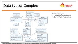 © 2015 HL7 ® International. Licensed under Creative Commons. HL7 & Health Level Seven are registered trademarks of Health Level Seven International. Reg. U.S. TM Office.
FHIR®
Data types: Complex
Complex Data Type:
• Composed of other data types
• Can be “Profiled’ (constrained)
 