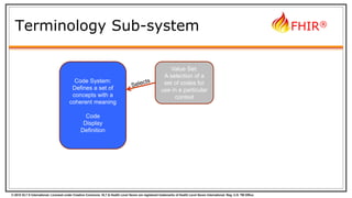 © 2015 HL7 ® International. Licensed under Creative Commons. HL7 & Health Level Seven are registered trademarks of Health Level Seven International. Reg. U.S. TM Office.
FHIR®
Terminology Sub-system
Value Set:
A selection of a
set of codes for
use in a particular
context
Code System:
Defines a set of
concepts with a
coherent meaning
Code
Display
Definition
 