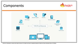 © 2015 HL7 ® International. Licensed under Creative Commons. HL7 & Health Level Seven are registered trademarks of Health Level Seven International. Reg. U.S. TM Office.
FHIR®
Components
 