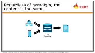 © 2015 HL7 ® International. Licensed under Creative Commons. HL7 & Health Level Seven are registered trademarks of Health Level Seven International. Reg. U.S. TM Office.
FHIR®
Regardless of paradigm, the
content is the same
FHIR
Repository
 