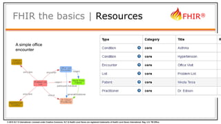 © 2015 HL7 ® International. Licensed under Creative Commons. HL7 & Health Level Seven are registered trademarks of Health Level Seven International. Reg. U.S. TM Office.
FHIR®
FHIR the basics | Resources
A simple office
encounter
 