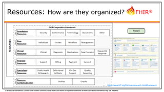 © 2015 HL7 ® International. Licensed under Creative Commons. HL7 & Health Level Seven are registered trademarks of Health Level Seven International. Reg. U.S. TM Office.
FHIR®
Resources: How are they organized?
• https://www.hl7.org/fhir/overview-arch.html#framework
 