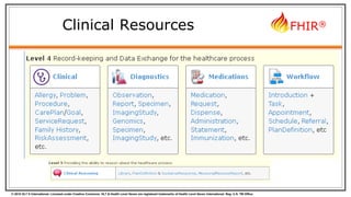 © 2015 HL7 ® International. Licensed under Creative Commons. HL7 & Health Level Seven are registered trademarks of Health Level Seven International. Reg. U.S. TM Office.
FHIR®
Clinical Resources
General:
AllergyIntolerance
Condition (Problem)
Procedure
ClinicalImpression
FamilyMemberHistory
RiskAssessment
DetectedIssue
Care Provision:
CarePlan
CareTeam
Goal
ReferralRequest
ProcedureRequest
NutritionOrder
VisionPrescription
Medication & Immunization:
Medication
MedicationOrder
MedicationAdministration
MedicationDispense
MedicationStatement
Immunization
ImmunizationRecommendation
Diagnostics:
Observation
DiagnosticReport
DiagnosticOrder
Specimen
BodySite
ImagingStudy
ImagingObjectSelection
 