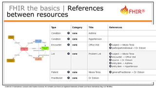 © 2015 HL7 ® International. Licensed under Creative Commons. HL7 & Health Level Seven are registered trademarks of Health Level Seven International. Reg. U.S. TM Office.
FHIR®
FHIR the basics | References
between resources
 