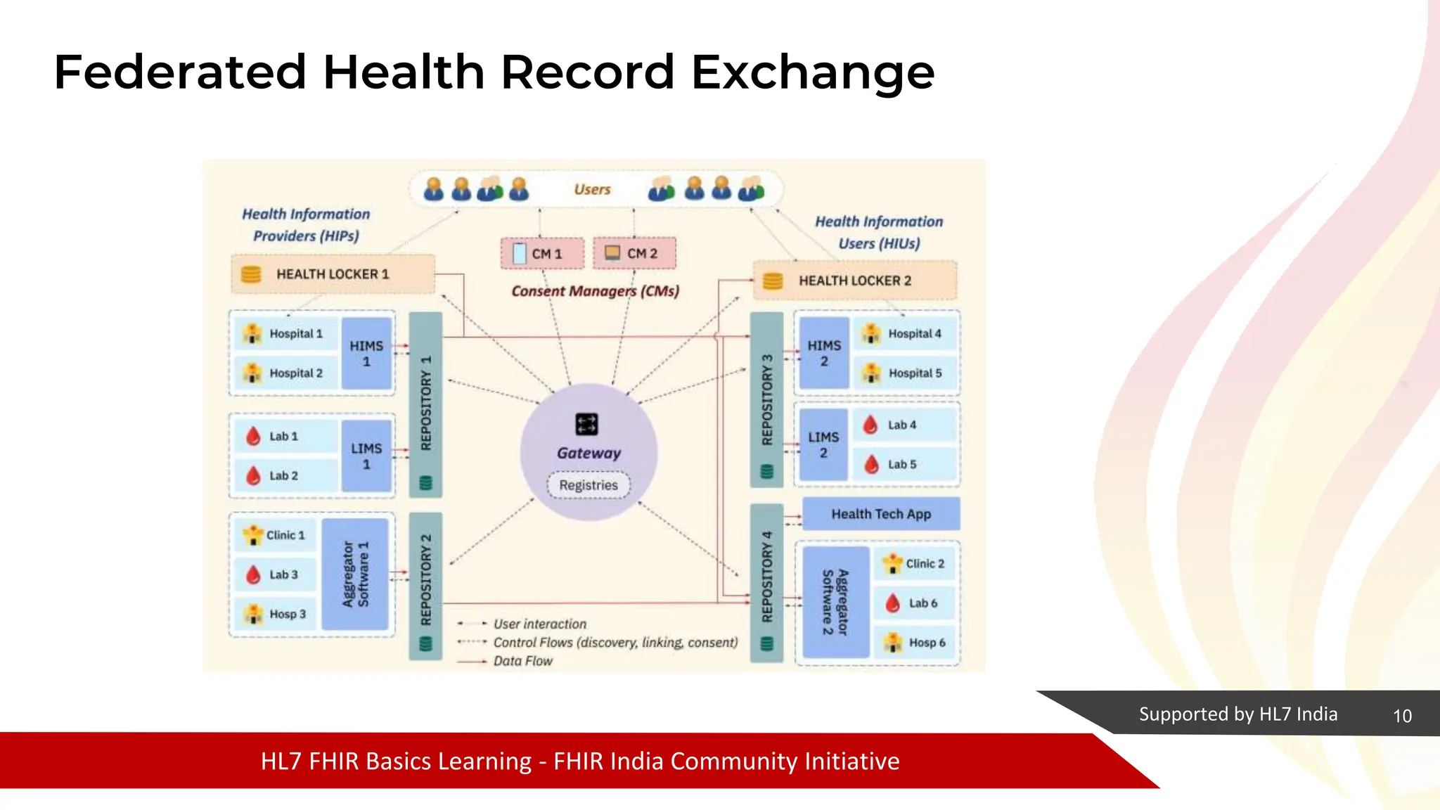 Introduction to use of FHIR Documents in ABDM | PPTX | Healthcare ...