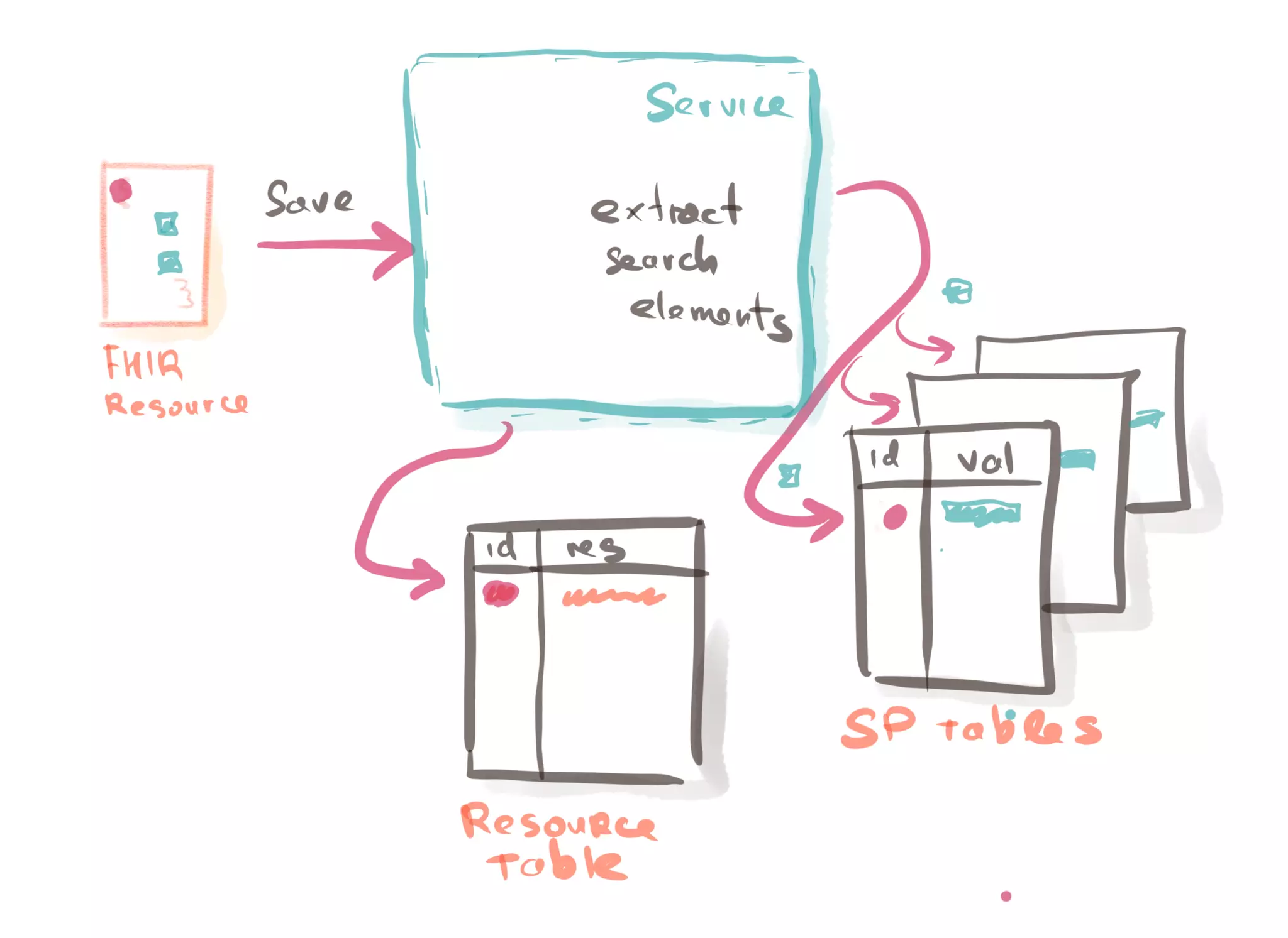 6/6/2019 fhir db
https://niquola.github.io/fhir-devdays-2019-slides/?print-pdf#/ 13/41
 
