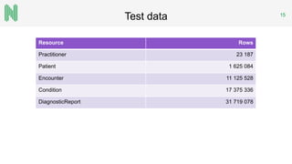 Test data 15
Resource Rows
Practitioner 23 187
Patient 1 625 084
Encounter 11 125 528
Condition 17 375 336
DiagnosticReport 31 719 078
 