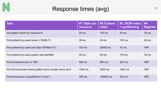 Response times (avg) 16
Test #1 Table per
resource
#2 Custom
index
#3 JSON index
+ partitioning
#4
BigData
Get patient record by resource Id 20 ms 100 ms 20 ms 20 ms
Find patients by exact name (=‘FAMILY’) 35 ms 35 ms 120 ms 30 ms
Find patients by name part (like '%FAMILY%') 150 ms 34000 ms 70 ms WIP
Find patients by exact system and identifier 35 ms 50 ms 115 ms 30 ms
Find all patients born in 1961 550 ms 803 ms 267 ms WIP
Find all encounters where patient name contain some word 1000 ms 3000 ms 1000 ms WIP
Find encounters of practitioner X since Y 350 ms ~60000 ms 233 ms WIP
 