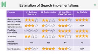 Estimation of Search implementations 18
Features #1 Table per
Resource
#2 Custom index #3 Non-SQL +
JSON/XML index
#4 BigData
Response time
(simple queries)
Response time
(complex queries)
WIP
Flexibility /
extensibility
Scalability
Platform
independent
Yes Yes No No
Easy to develop WIP
 