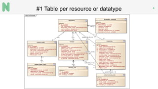 #1 Table per resource or datatype 4
 