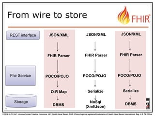 © 2016 HL7 ® Int’l. Licensed under Creative Commons. HL7, Health Level Seven, FHIR & flame logo are registered trademarks of Health Level Seven International. Reg. U.S. TM Office.
®
From wire to store
Storage
Fhir Service
REST interface JSON/XML
POCO/POJO
DBMS
O-R Map
FHIR Parser
34
JSON/XML
POCO/POJO
Serialize
FHIR Parser
NoSql
(Xml/Json)
JSON/XML
POCO/POJO
DBMS
Serialize
FHIR Parser
 