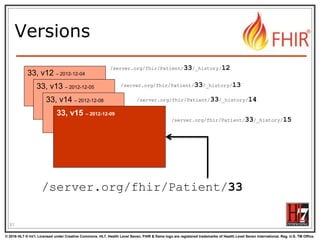 © 2016 HL7 ® Int’l. Licensed under Creative Commons. HL7, Health Level Seven, FHIR & flame logo are registered trademarks of Health Level Seven International. Reg. U.S. TM Office.
®
Versions
51
33, v12 – 2012-12-04
33, v13 – 2012-12-05
33, v14 – 2012-12-08
33, v15 – 2012-12-09
/server.org/fhir/Patient/33/_history/12
/server.org/fhir/Patient/33
/server.org/fhir/Patient/33/_history/13
/server.org/fhir/Patient/33/_history/14
/server.org/fhir/Patient/33/_history/15
 
