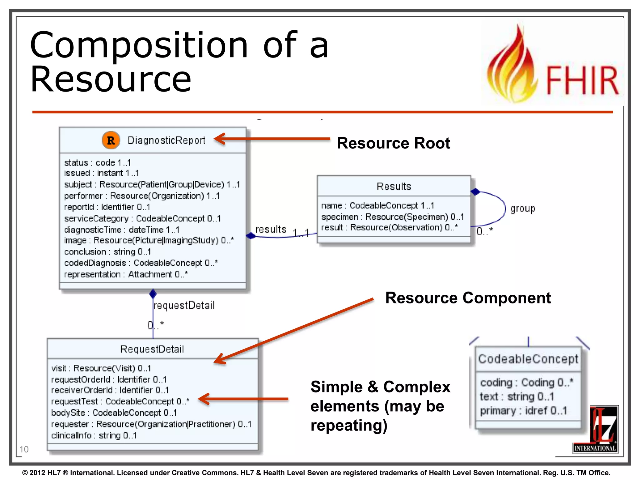 Composition of a
Resource
Resource Root

Resource Component

Simple & Complex
elements (may be
repeating)
10
© 2012 HL7 ® International. Licensed under Creative Commons. HL7 & Health Level Seven are registered trademarks of Health Level Seven International. Reg. U.S. TM Office.

 