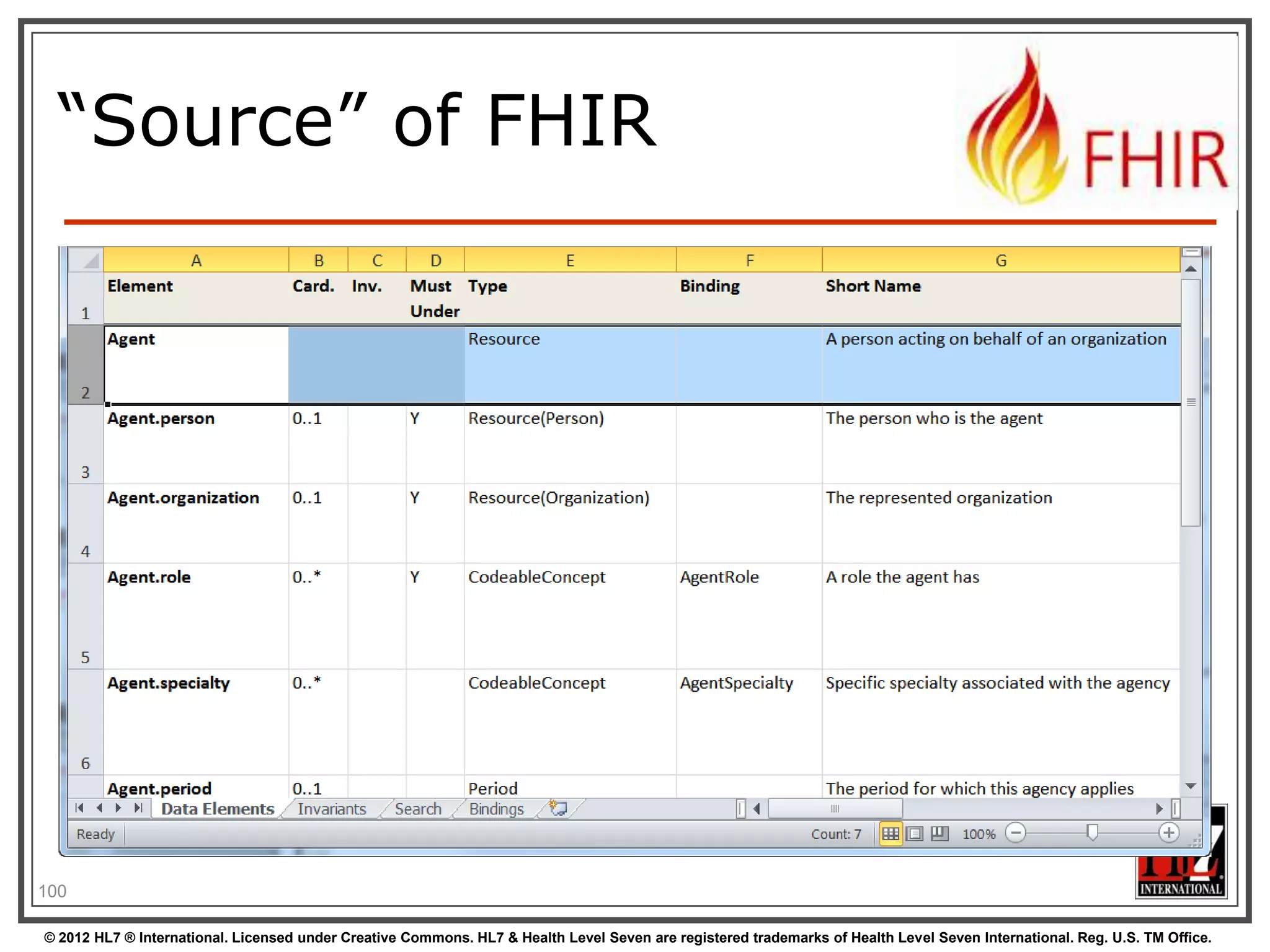 Messages – are bundles
Message Resource
source
destination
event

Observation Resource

Device Resource

<feed>
<entry>
<MessageHeader />
</entry>
<entry>
<Observation />
</entry>
<entry>
<Patient />
</entry>
<entry>
<Device />
</entry>
</feed>

Patient Resource
102
© 2012 HL7 ® International. Licensed under Creative Commons. HL7 & Health Level Seven are registered trademarks of Health Level Seven International. Reg. U.S. TM Office.

 