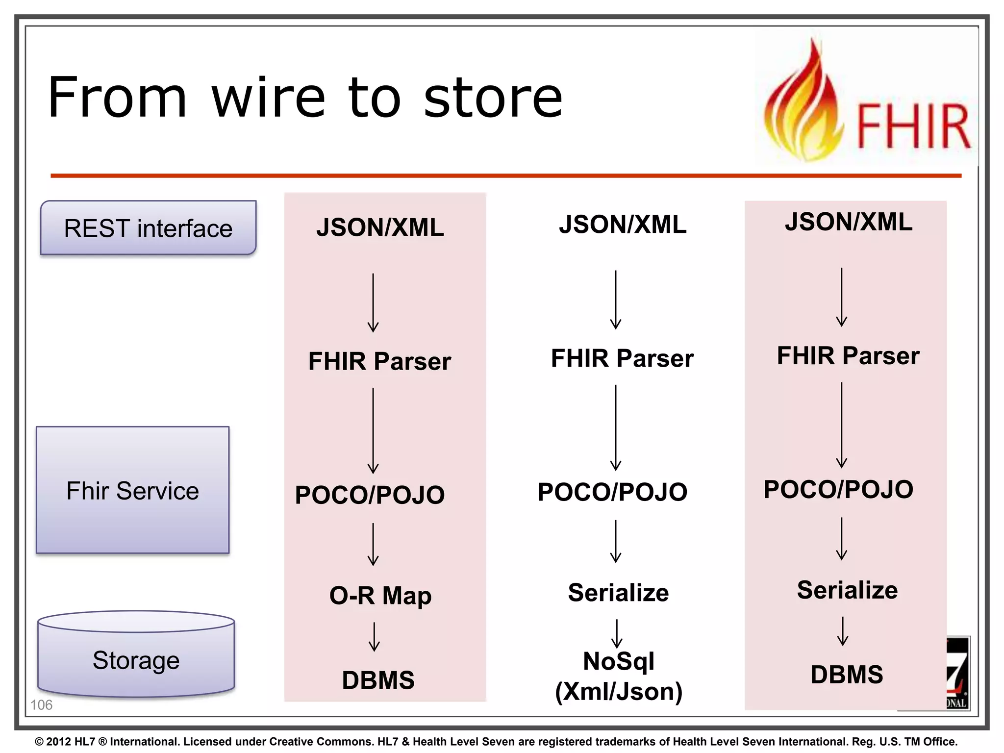 In the FHIR SVN








All you need to build FHIR (/build)
All presentations (/presentations)
Source of the publication process
(/buils/tools, we use Eclipse + Java 1.6)
Archived older versions of FHIR (/archive)

You can download only the /build
Then run publish.bat & wait

108
© 2012 HL7 ® International. Licensed under Creative Commons. HL7 & Health Level Seven are registered trademarks of Health Level Seven International. Reg. U.S. TM Office.

 