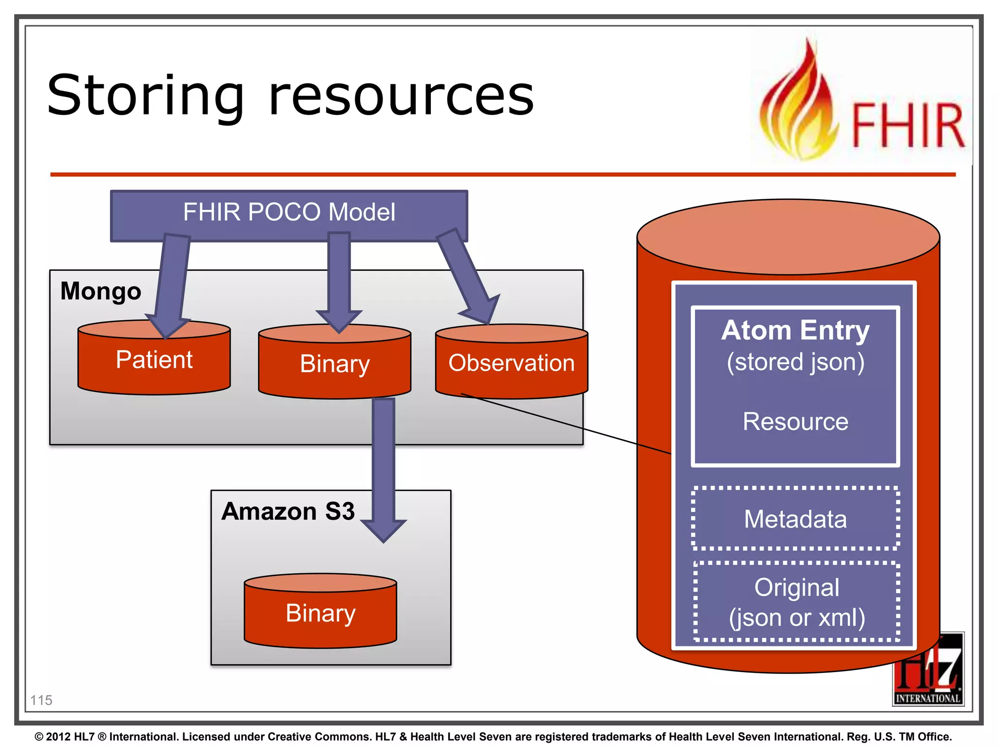 Overview of a server
HTTP / REST interface
Implement service
operations as
described in spec

Encoding/decoding,
param validation,
syntax validation

Fhir Service

Indexer / Search

Storage

117
© 2012 HL7 ® International. Licensed under Creative Commons. HL7 & Health Level Seven are registered trademarks of Health Level Seven International. Reg. U.S. TM Office.

 