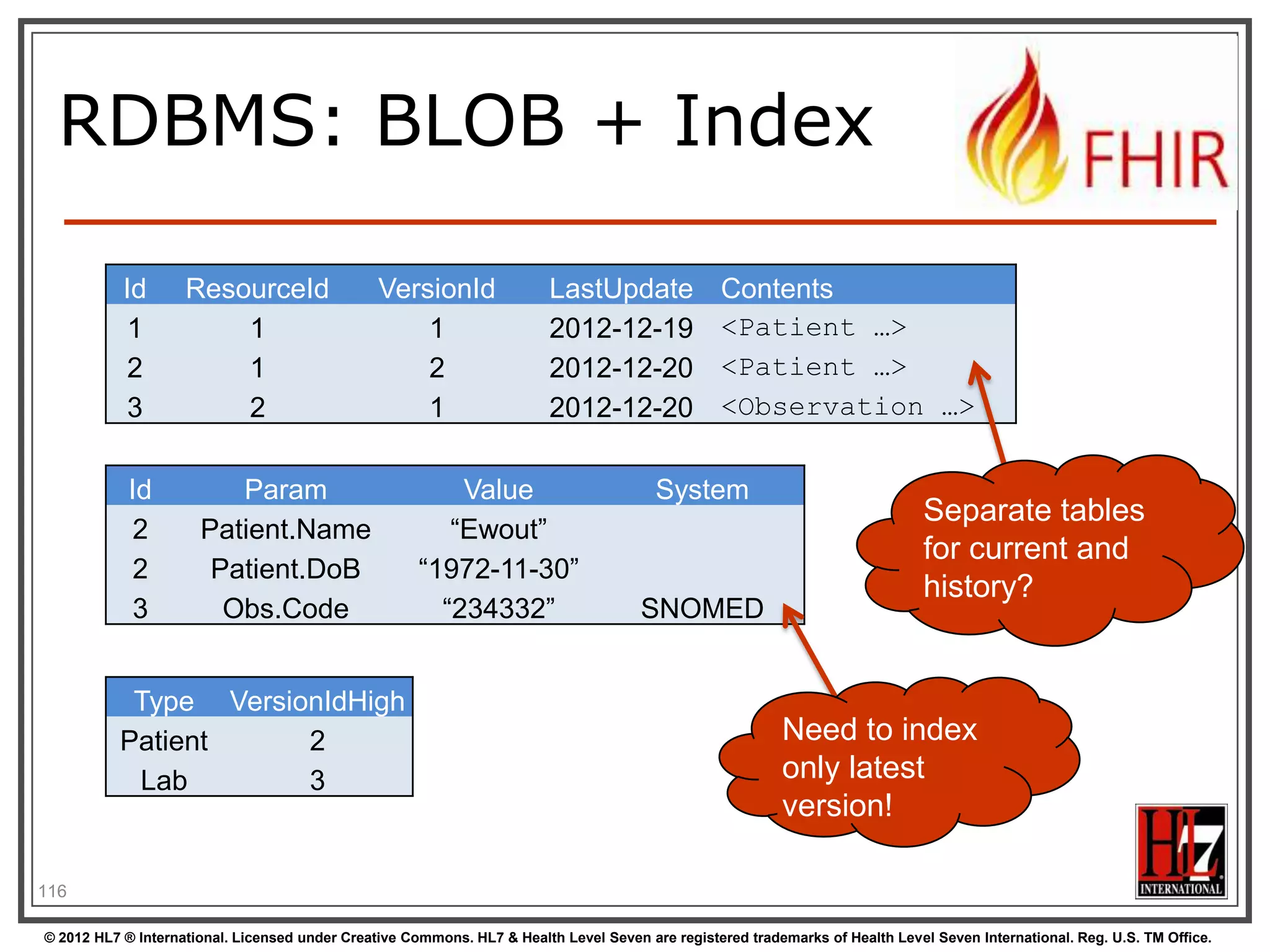 From wire to store

Fhir Service

JSON/XML

JSON/XML

JSON/XML

FHIR Parser

REST interface

FHIR Parser

FHIR Parser

POCO/POJO

POCO/POJO

POCO/POJO

O-R Map
Storage
118

Serialize

Serialize

DBMS

NoSql
(Xml/Json)

DBMS

© 2012 HL7 ® International. Licensed under Creative Commons. HL7 & Health Level Seven are registered trademarks of Health Level Seven International. Reg. U.S. TM Office.

 