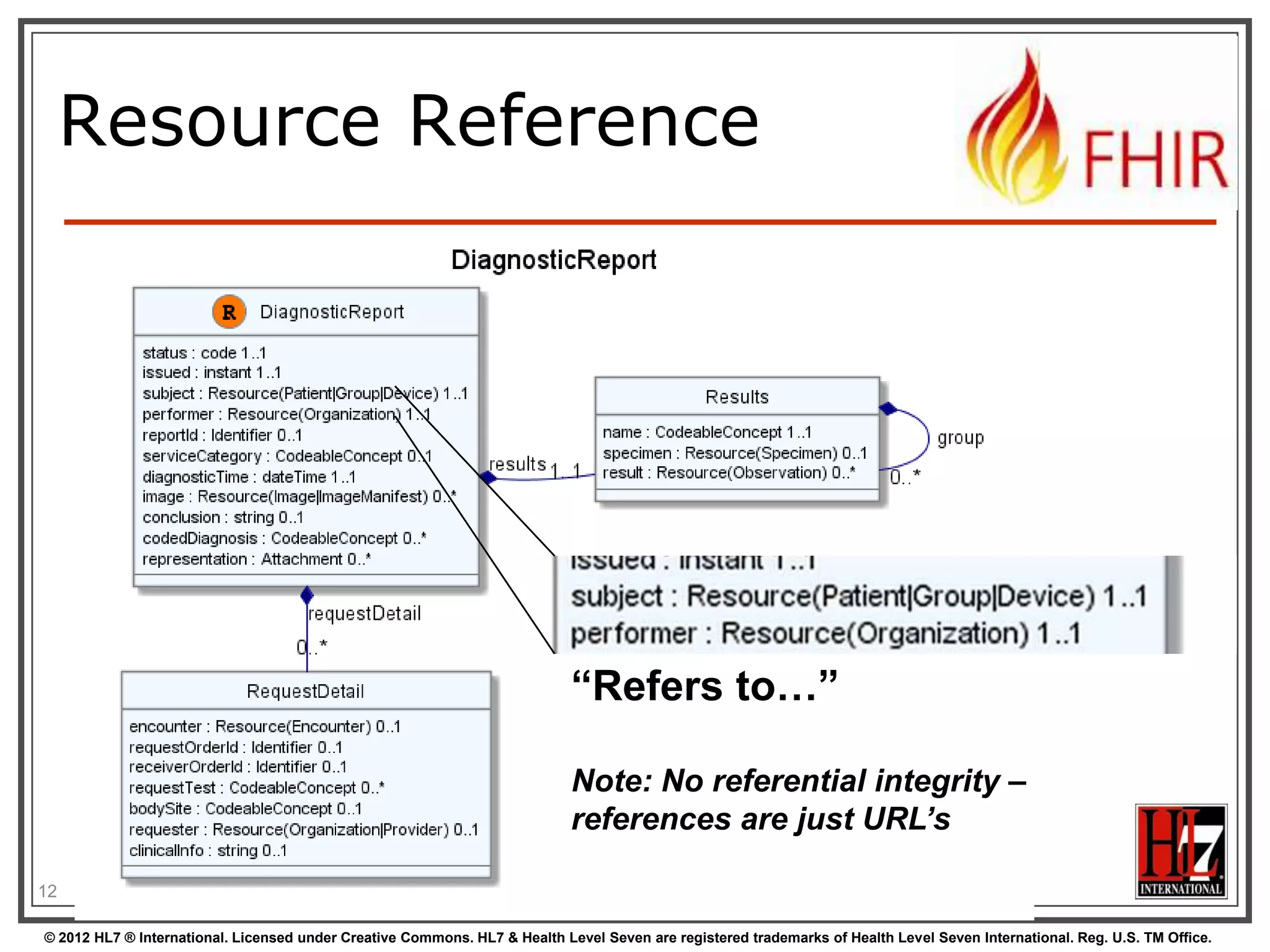 Resource Reference

“Refers to…”
Note: No referential integrity –
references are just URL’s
12
© 2012 HL7 ® International. Licensed under Creative Commons. HL7 & Health Level Seven are registered trademarks of Health Level Seven International. Reg. U.S. TM Office.

 
