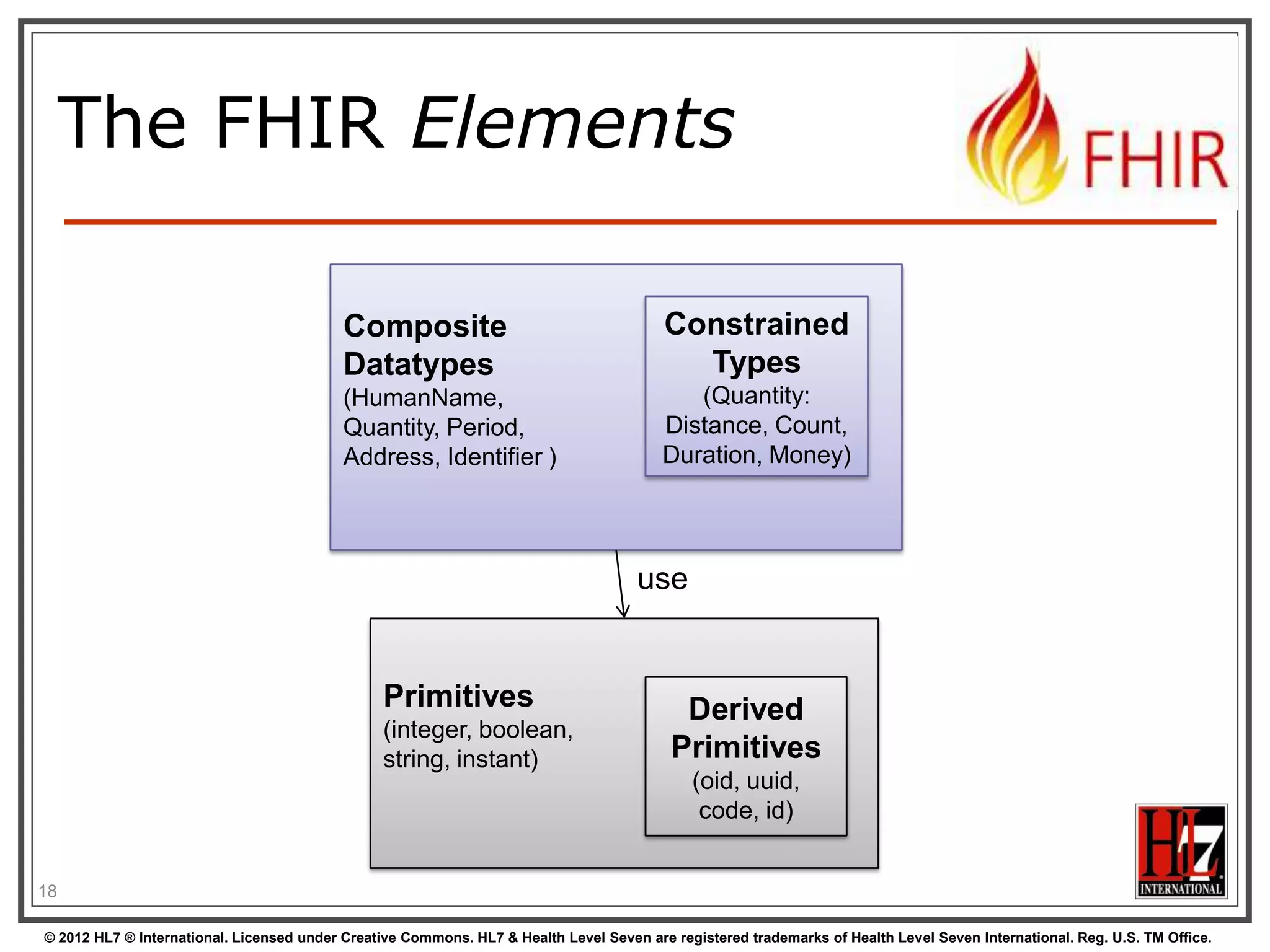 Resource metadata
Patient
MRN 22234
“Ewout Kramer”
30-11-1972
Amsterdam

REST Identities
http://fhir.hl7.org/Patient/23E455A3B
http://fhir.hl7.org/Patient/23E455A3B/_history/4
Last updated
2013-12-23T23:33:01+01:00

http://hl7.org/fhir/tag
http://example.org/fhir/Status#Test

http://hl7.org/fhir/tag/profile
http://hl7.org/fhir/Profile/us-core

© 2012 HL7 ® International. Licensed under Creative Commons. HL7 & Health Level Seven are registered trademarks of Health Level Seven International. Reg. U.S. TM Office.

 