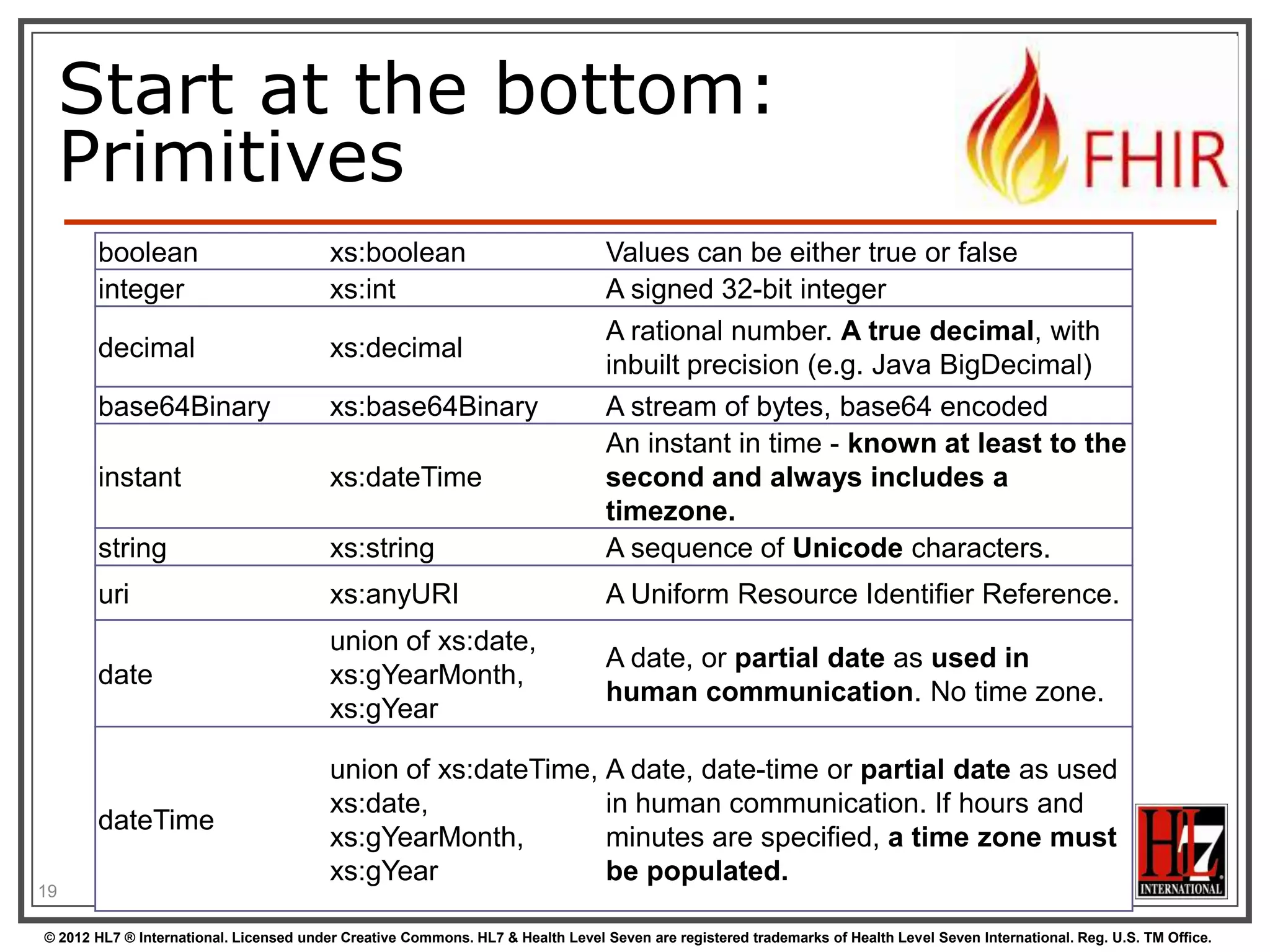 The FHIR Elements
Composite
Datatypes

Constrained
Types

(HumanName,
Quantity, Period,
Address, Identifier )

(Quantity:
Distance, Count,
Duration, Money)

use

Primitives
(integer, boolean,
string, instant)

Derived
Primitives
(oid, uuid,
code, id)

19
© 2012 HL7 ® International. Licensed under Creative Commons. HL7 & Health Level Seven are registered trademarks of Health Level Seven International. Reg. U.S. TM Office.

 