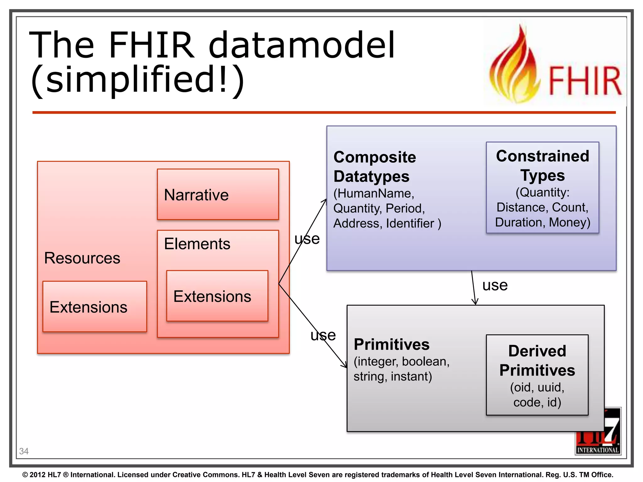 Complex extensions

34
© 2012 HL7 ® International. Licensed under Creative Commons. HL7 & Health Level Seven are registered trademarks of Health Level Seven International. Reg. U.S. TM Office.

 