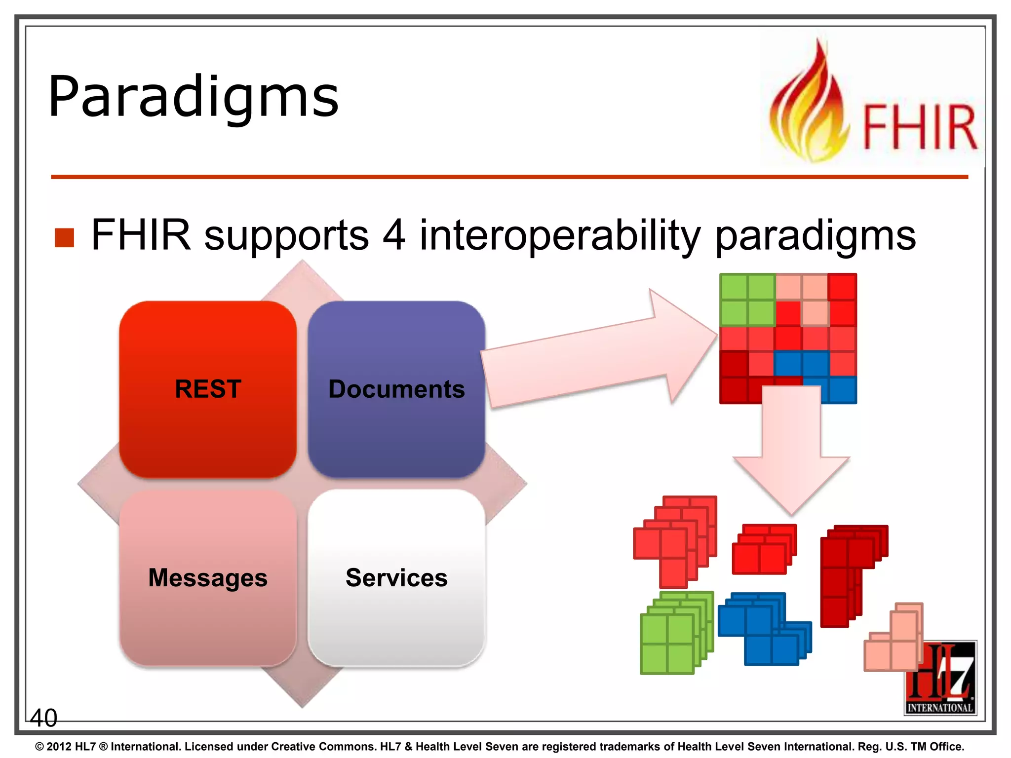 Parsing/Serializing using
C#
ErrorList errors = new ErrorList();
// Create a file-based reader for Xml
XmlReader xr = XmlReader.Create(
new StreamReader(@"publishobservation-example.xml"));
// Parse the Observation from the stream
var obs = (Observation)FhirParser.ParseResource(xr, errors);
// Modify some fields of the observation
obs.Status = ObservationStatus.Amended;
obs.Value = new Quantity() { Value = 40, Units = "g" };
// Serialize the in-memory observation to Json
var jsonText = FhirSerializer.SerializeResourceToJson(obs);
40
© 2012 HL7 ® International. Licensed under Creative Commons. HL7 & Health Level Seven are registered trademarks of Health Level Seven International. Reg. U.S. TM Office.

 