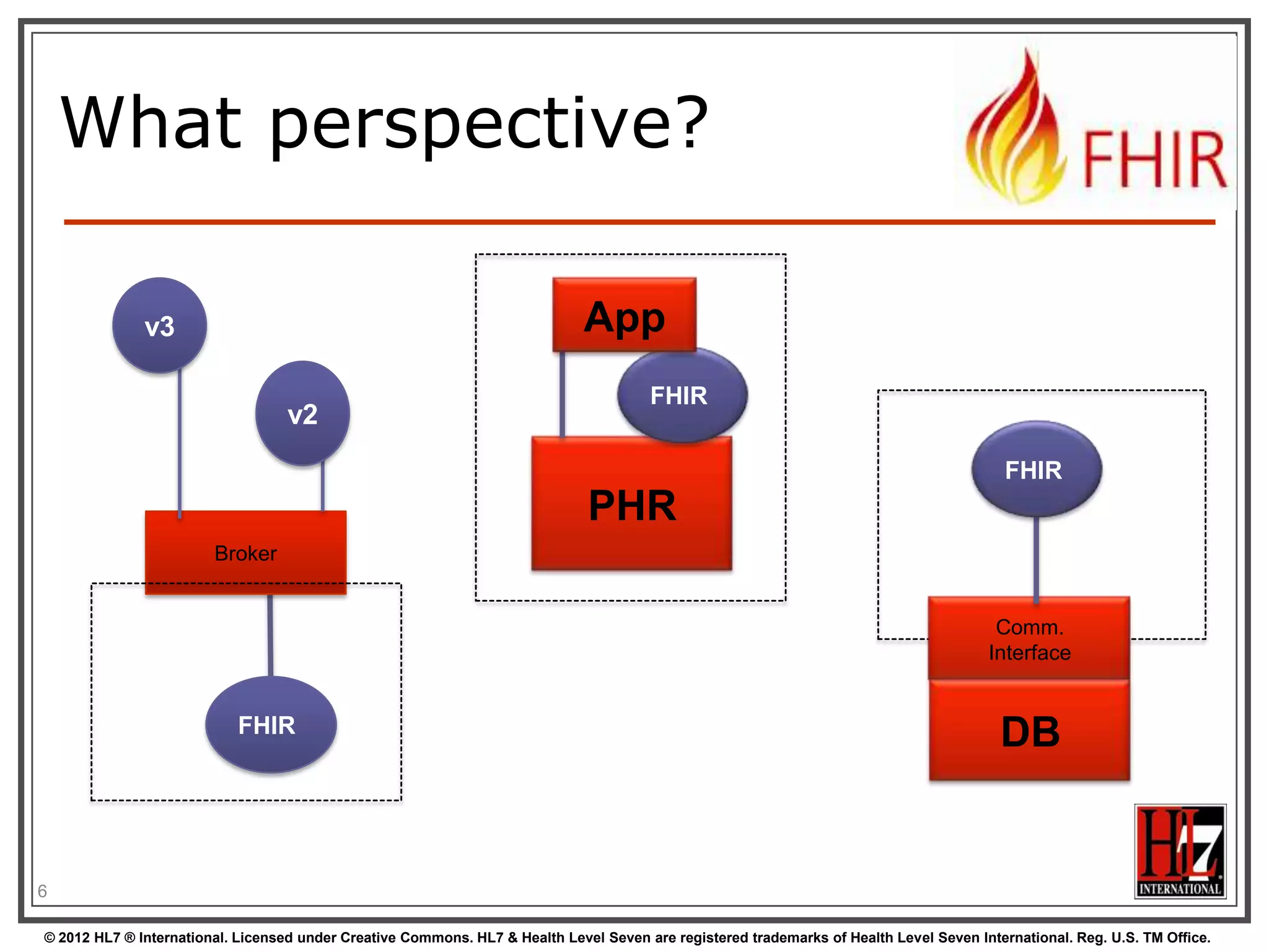 What perspective?
App

v3
v2

FHIR
FHIR

PHR
Broker

Comm.
Interface

FHIR

DB

6
© 2012 HL7 ® International. Licensed under Creative Commons. HL7 & Health Level Seven are registered trademarks of Health Level Seven International. Reg. U.S. TM Office.

 