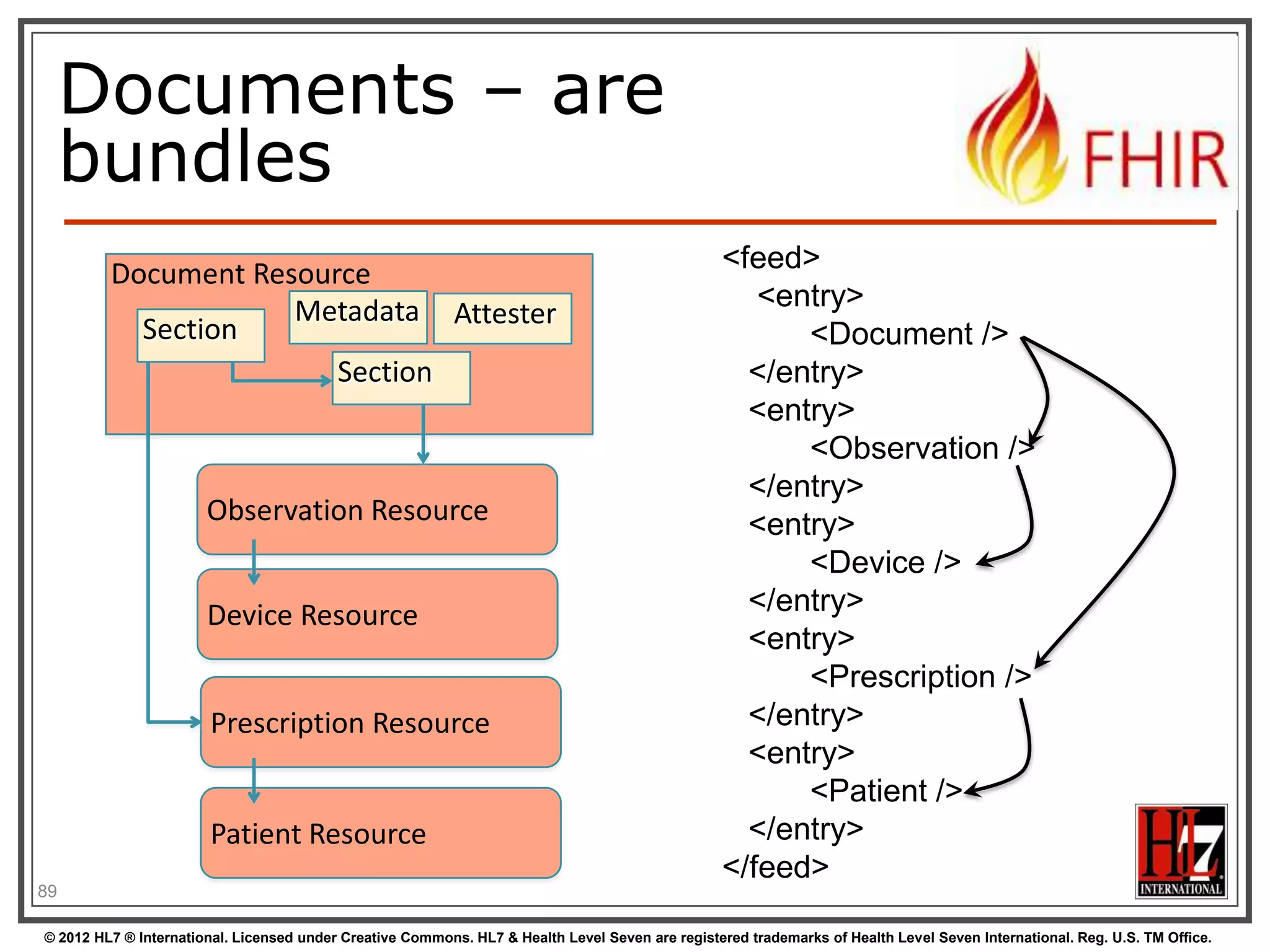 Tagging a Resource
Patient
MRN 22234
“Ewout Kramer”
30-11-1972
Amsterdam

http://hl7.org/fhir/tag/security
http://hl7.org/fhir/v3/ActCode#TABOO

http://hl7.org/fhir/tag
http://example.org/fhir/Status#Test

http://hl7.org/fhir/tag/profile
http://hl7.org/fhir/Profile/us-core

“a claim that the Resource
conforms to the profile
identified in the term”

© 2012 HL7 ® International. Licensed under Creative Commons. HL7 & Health Level Seven are registered trademarks of Health Level Seven International. Reg. U.S. TM Office.

 